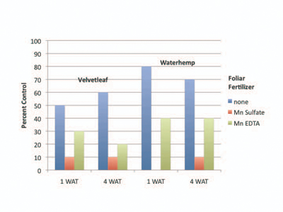 velvetleaf and waterhemp control with glyphosate +foliar fertilizers in deionized water