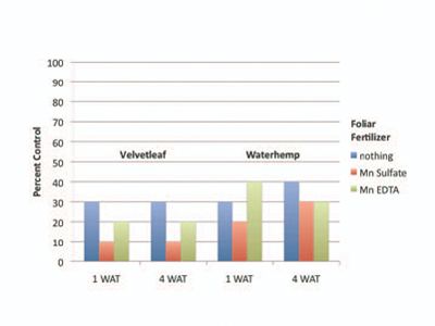 velvetleaf and waterhemp control with glyphosate+foliar fertilizers in well water