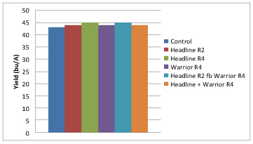 Figure 1. Yield of soybean in 2009 averaged over all treatments and locations. All treatments including glyphosate at either growth stage V3 or V2. The control treatment is glyphosate at V3 or $2. Yield increases deemed significantly different than the control treatment at the P=0.05 level are marked with an astrisk.