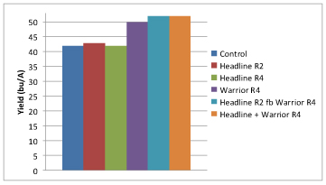 Figure 2. Yield of soybean in 2009 averages all over treatments and locations. All treatments included glyphosate at either growth stage V3 or R2. The control treatment is glyphosate at V3 or R2. Yield increases deemed significantly different than th congtrol treatment at the P=0.05 level are marked with an astrisk.