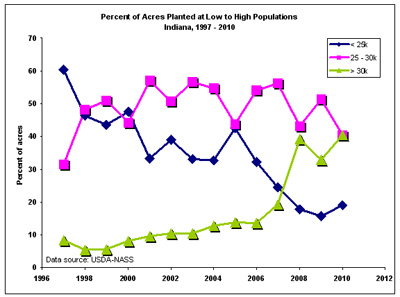 Fig. 2. Percent of Indiana corn acres with plant populations within three ranges of low to high, 1987-2010.
