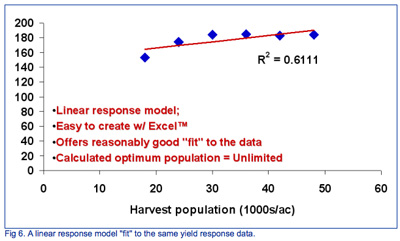 Fig. 6. A linear response model 