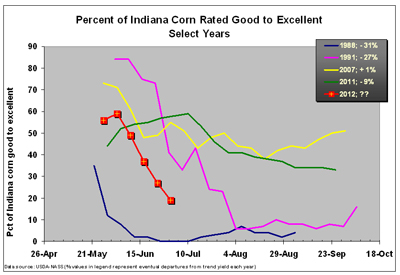 Figure 3. Percent of Indiana corn rated as good to excellent for select years including 2012 (as of 1 July). Data source: USDA-NASS.