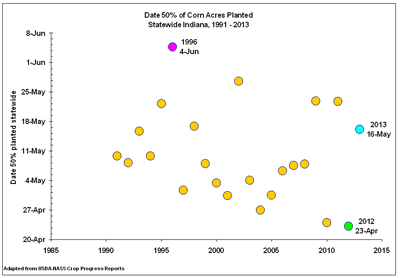 Figure 2. Historical perspective of dates by which half of Indianas corn crop was planted, 1991-2013.