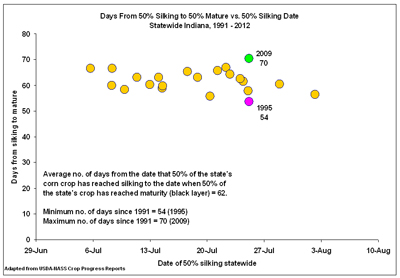 Figure 6. Historical perspective of the number of days from silking to maturity based on the dates by which 50% of the crop had silked or matured.