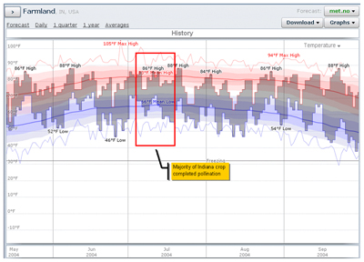 Figure 1. Historical air temperatures in eastcentral Indiana (Farmland) from May - Sept. 2004. Source of temperature graphic: Weatherspark.com. Annotations by R.W. Nielsen.