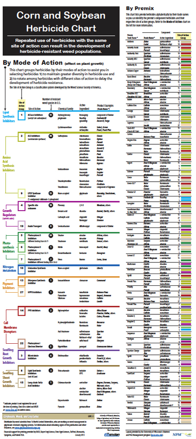 corn and soybean herbicide chart